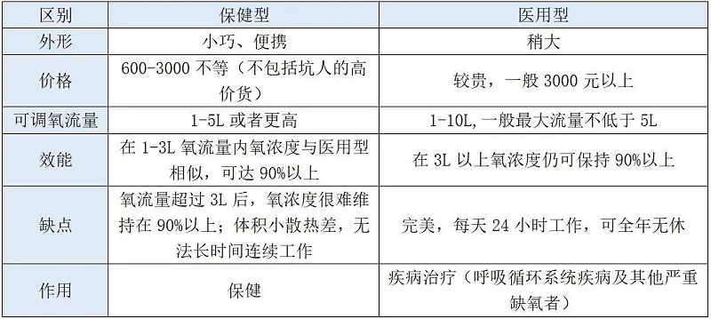 不知道如何選擇制氧機(jī)？看這四個(gè)關(guān)鍵點(diǎn)就夠了！